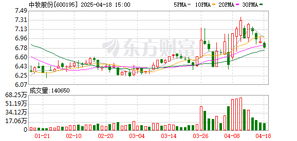 美林配资 太平洋给予中牧股份买入评级