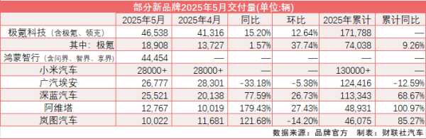 牛领策略 “新汽车”5月交付量集体大涨：鸿蒙智行创新高、小米YU7拟于7月量产