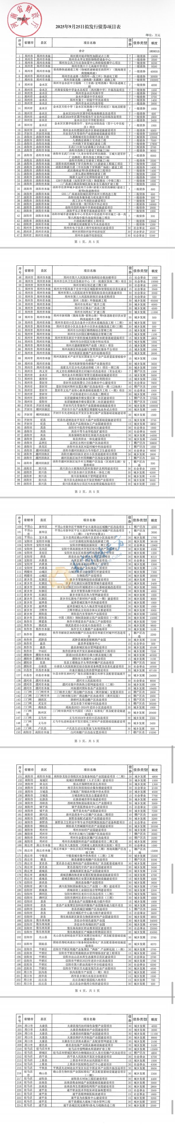 容新策略 河南省拟发行185.93亿元地方债，用于224个项目（附募投项目表）