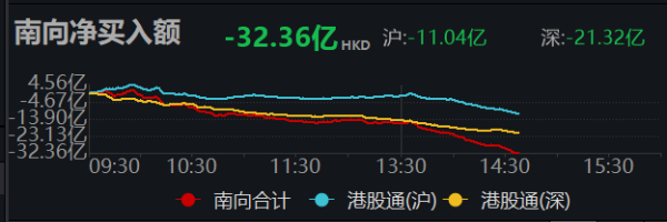 一点钱程 南向资金净卖出超30亿港元