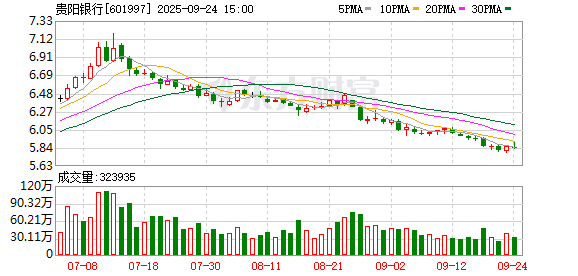 融期策略 贵阳银行2024年年报： 总资产突破7000亿元，锚定地方经济发力金融 “五篇大文章”