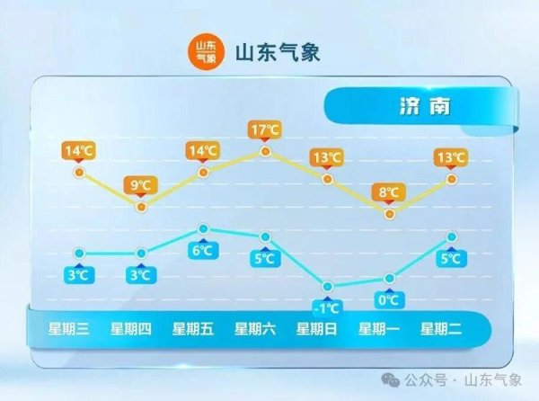 赢翻网配资 明天会更冷，接下来山东的气温是这样的↘↗↘↗